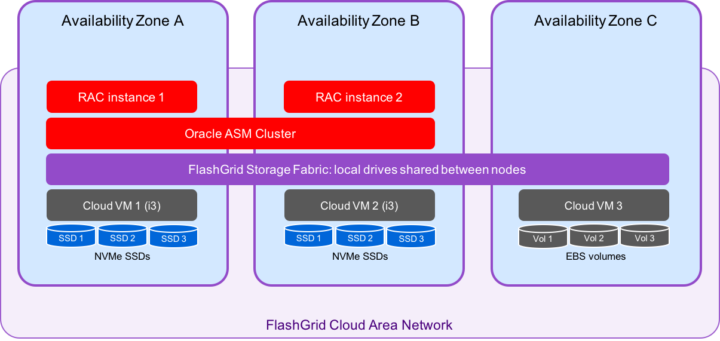 Running Oracle RAC in AWS, now with NVMe SSDs