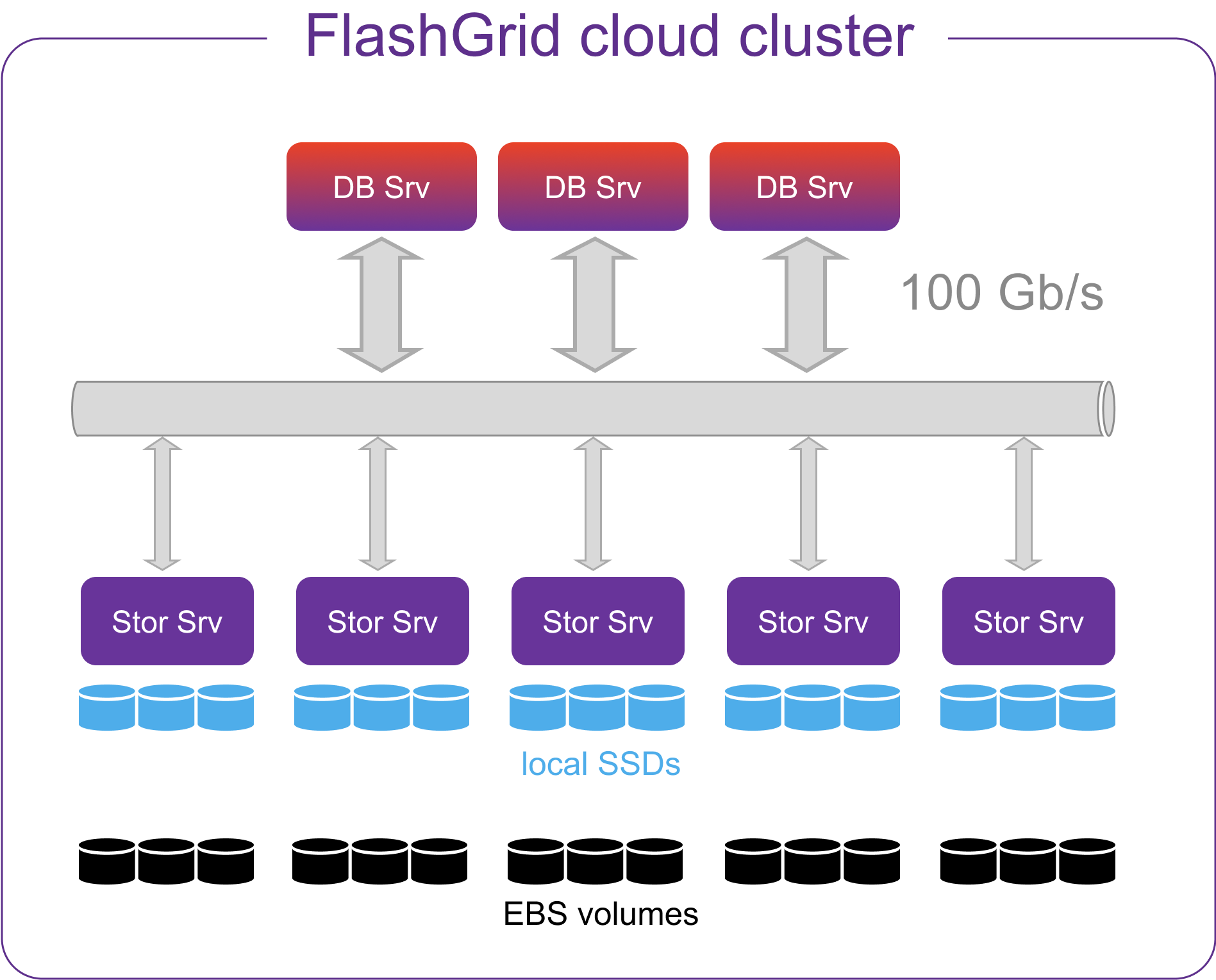 Extra-large Oracle RAC databases on AWS