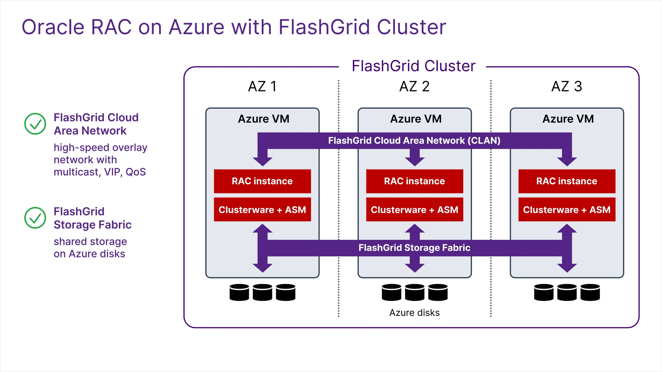 Oracle RAC on Azure with FlashGrid – 1-minute introduction
