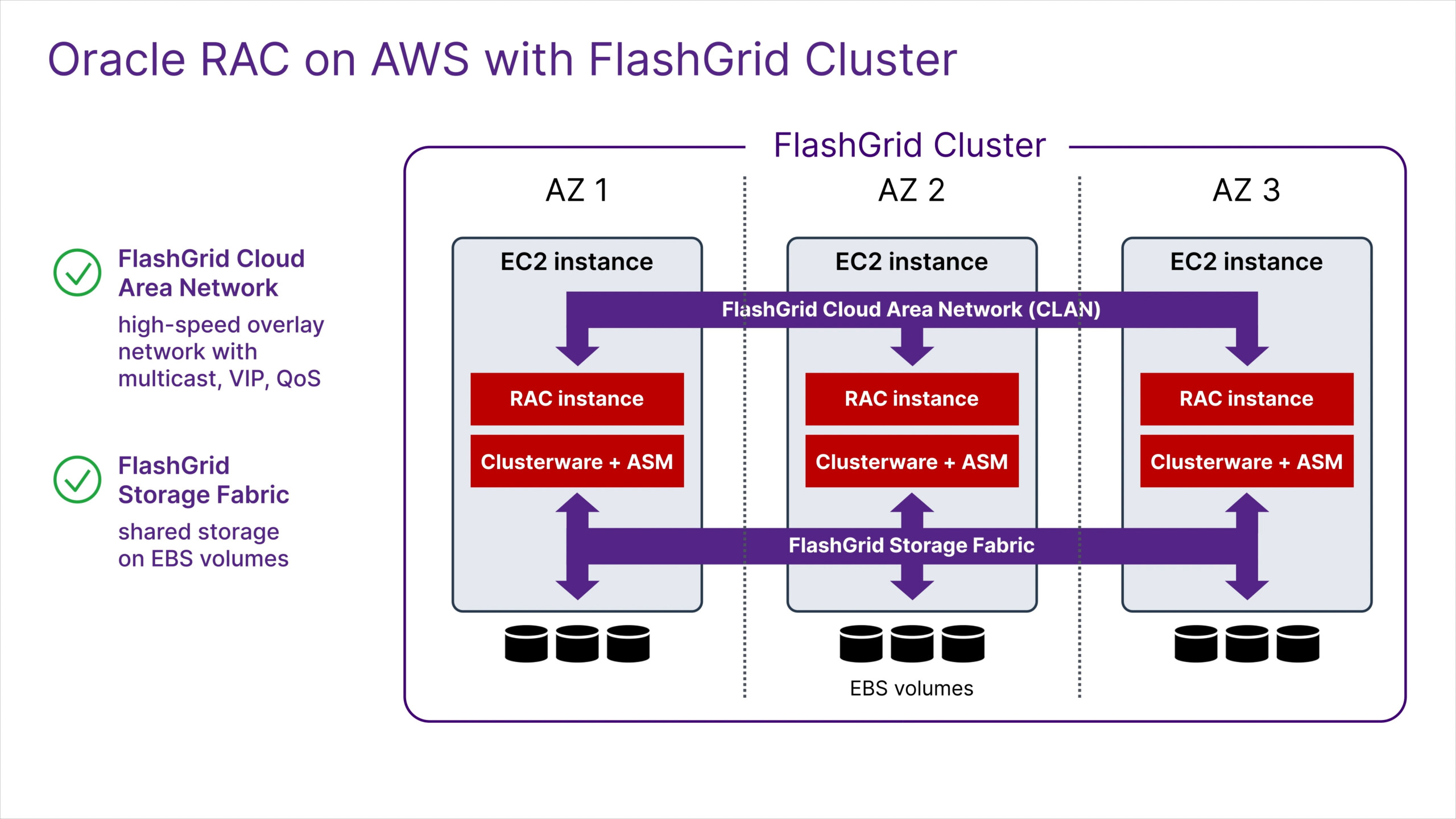 Oracle RAC on AWS with FlashGrid – 1-minute introduction