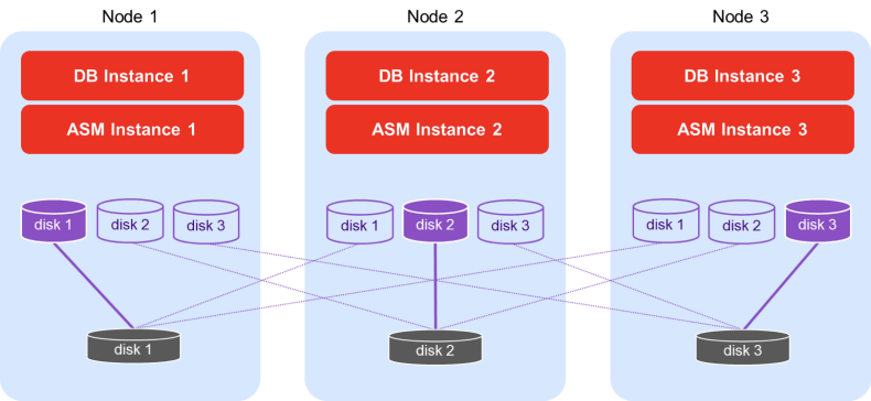 Shared storage access