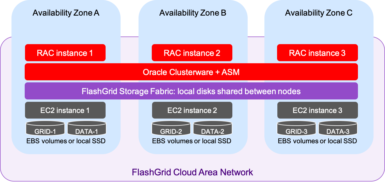 Oracle RAC on AWS Architecture Diagram