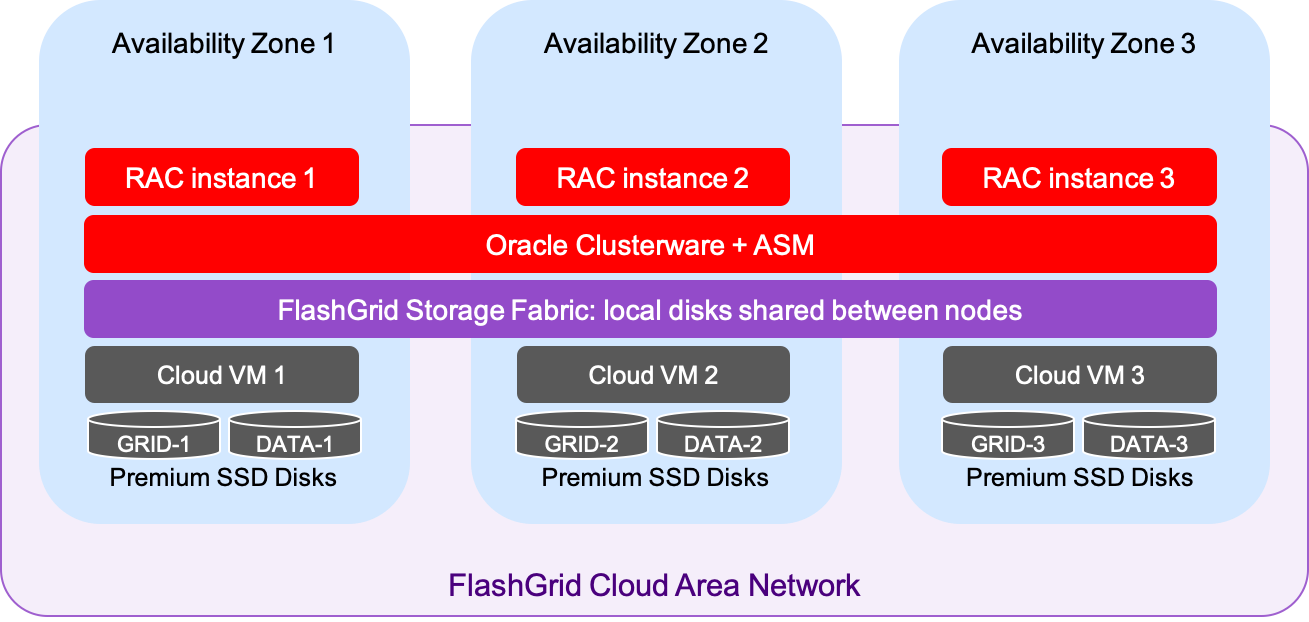 Oracle RAC on GCP Architecture Diagram