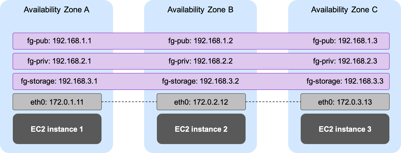 Oracle RAC on AWS - Advanced Networking Diagram