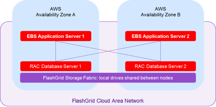 Oracle E-Business Suite in AWS: Reference Architecture for High Availability