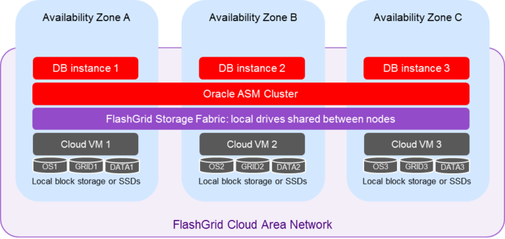 Oracle RAC in AWS Enabled by FlashGrid