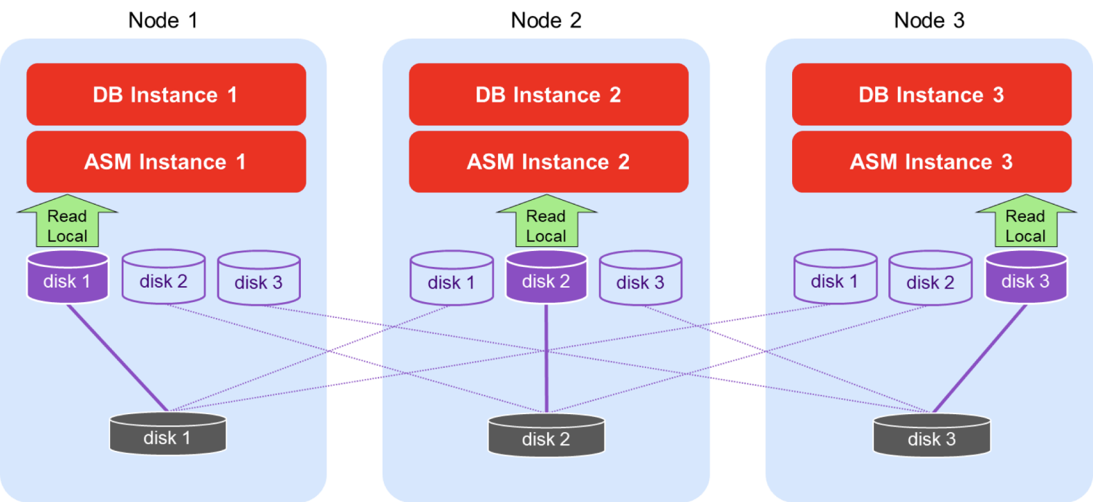 Oracle RAC on AWS - Shared Storage Diagram