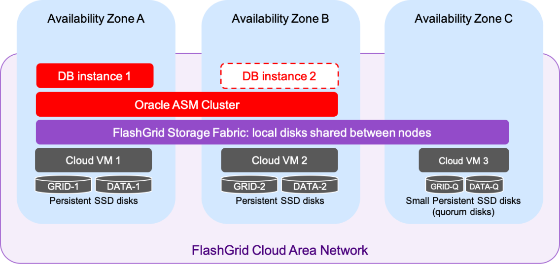 Oracle SE2 HA on GCP Architecture Diagram