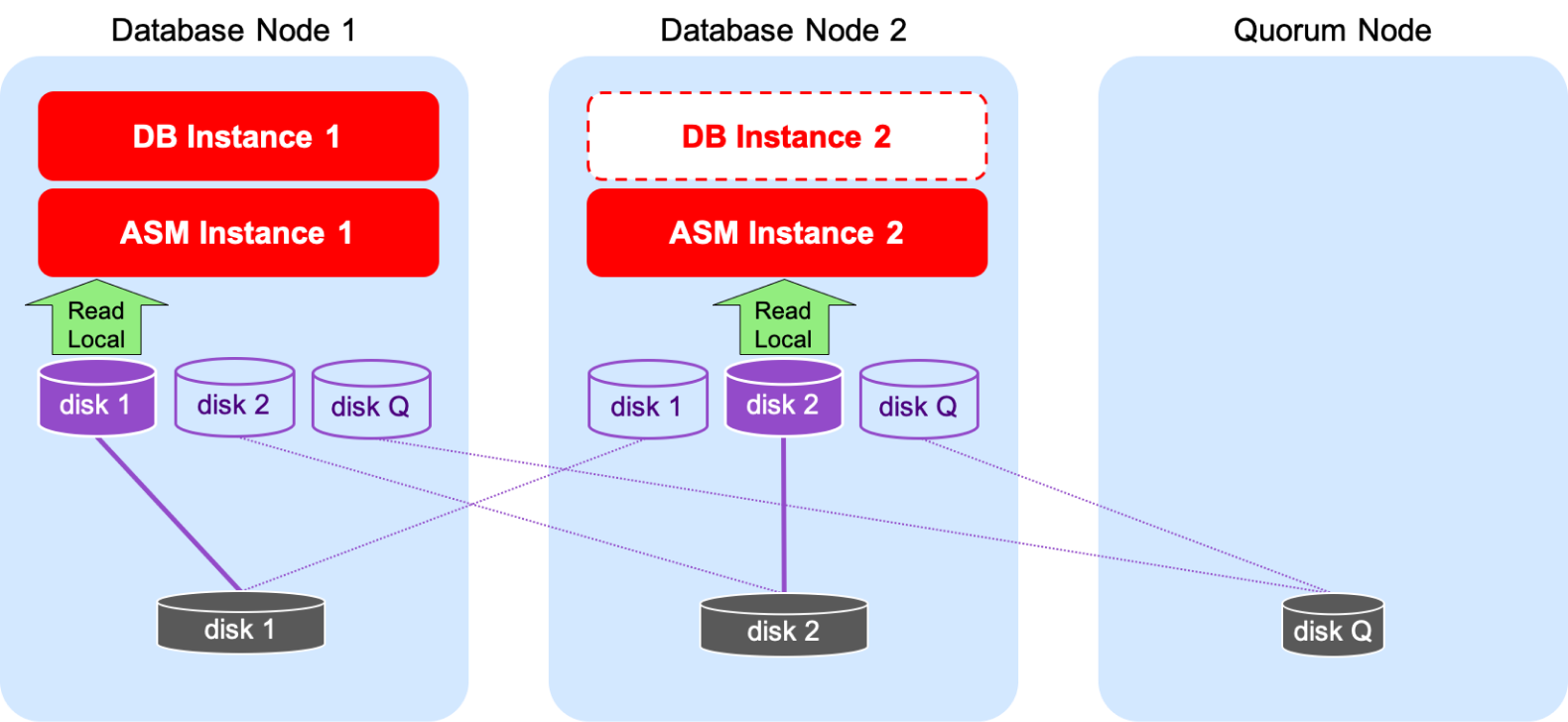 Oracle Azure on SE2 HA - Shared Storage Diagram