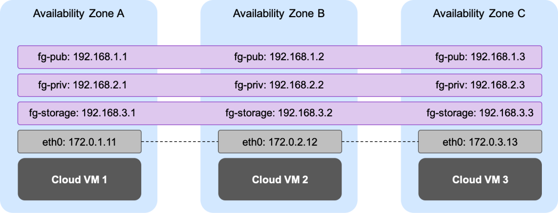 Oracle SE2 HA on Azure - Shared Storage Diagram