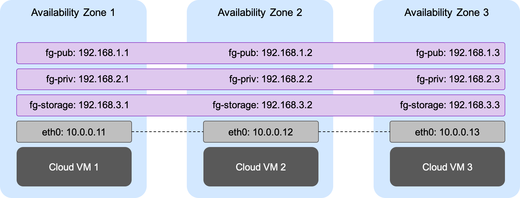 Oracle RAC on GCP - Advanced Networking Diagram