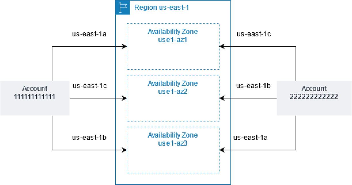 Mapping AWS ZoneName to ZoneID