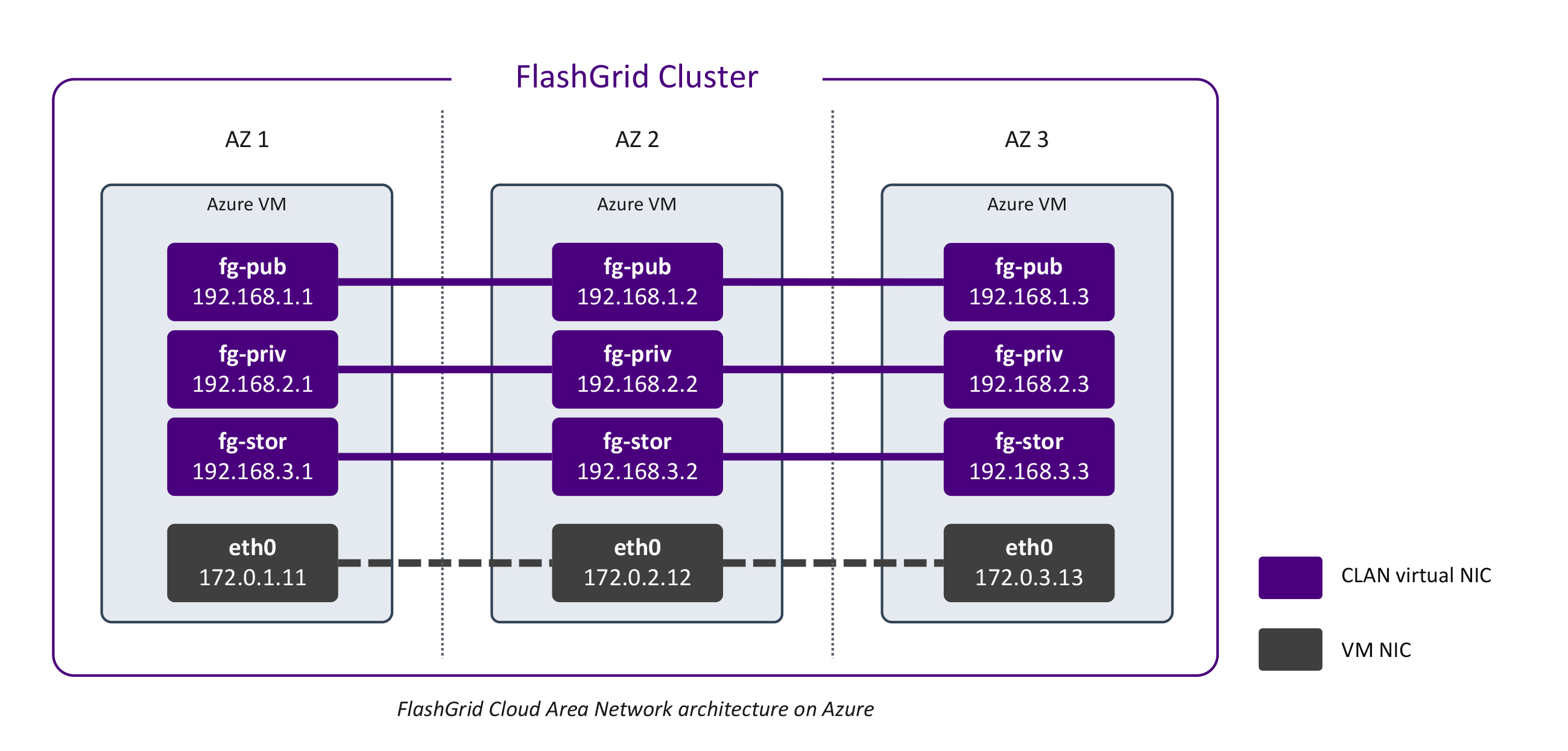 FlashGrid Cloud Area Network Architecture on Azure