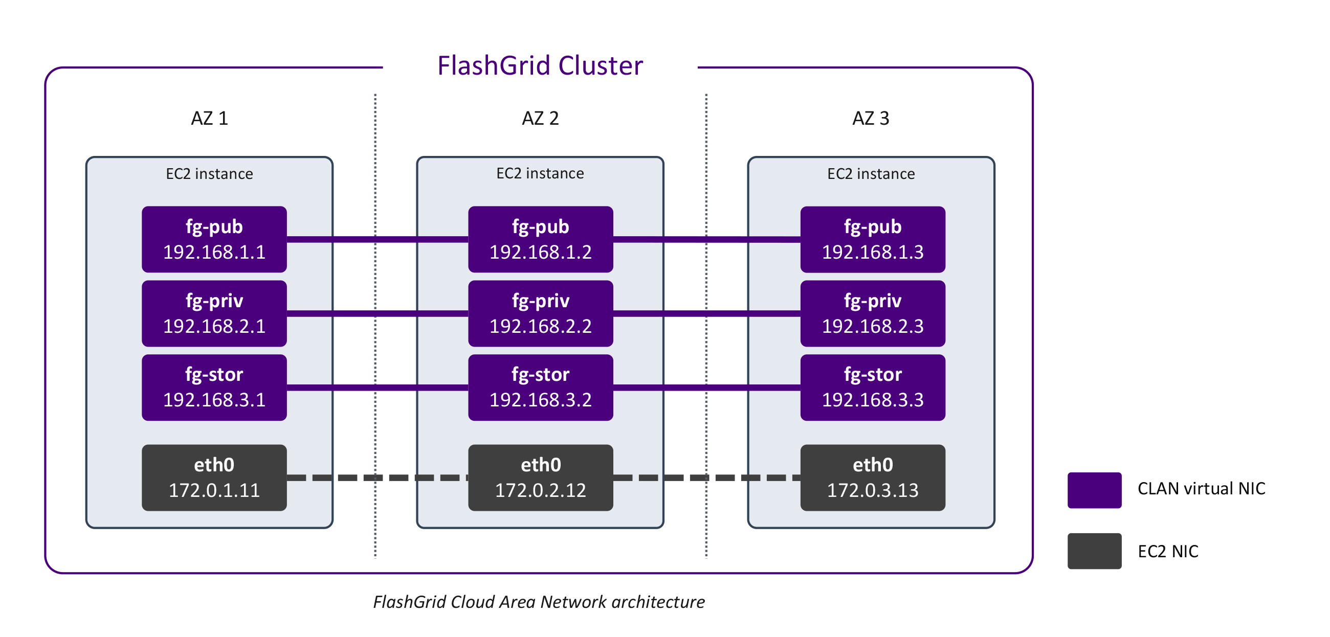 FlashGrid Cloud Area Network Architecture