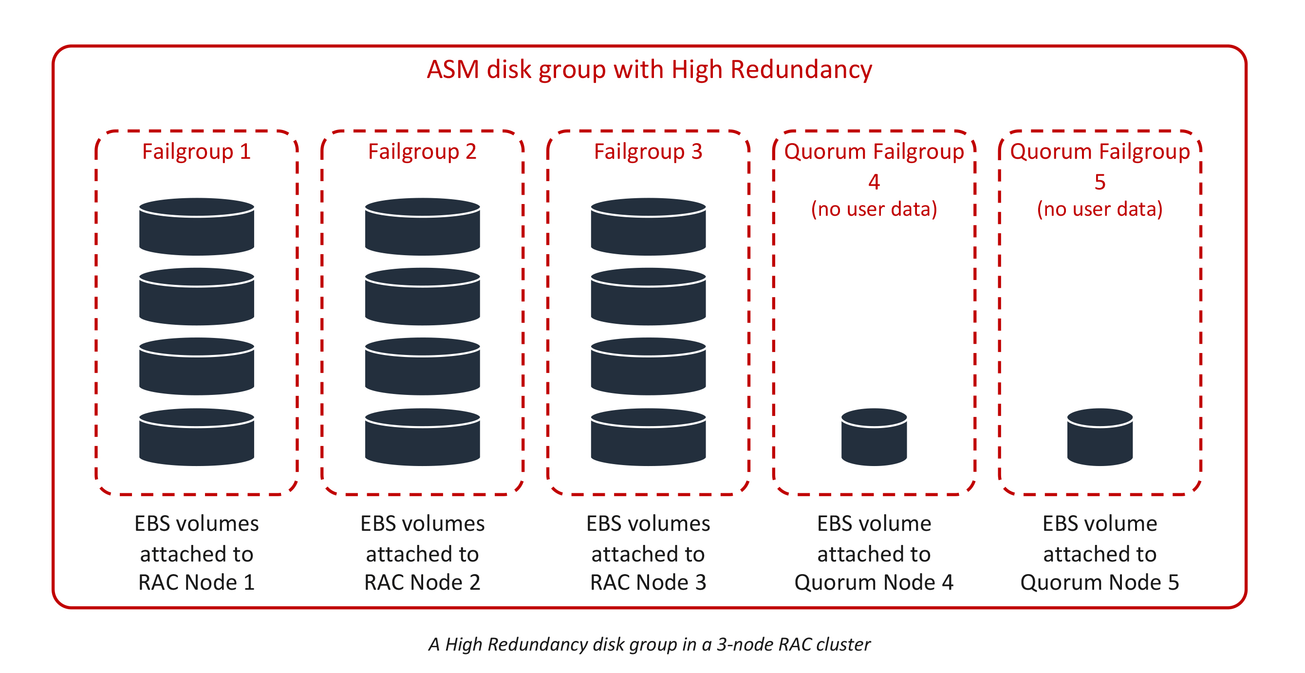 FlashGrid Cluster - High Redundancy ASM Diskgroup