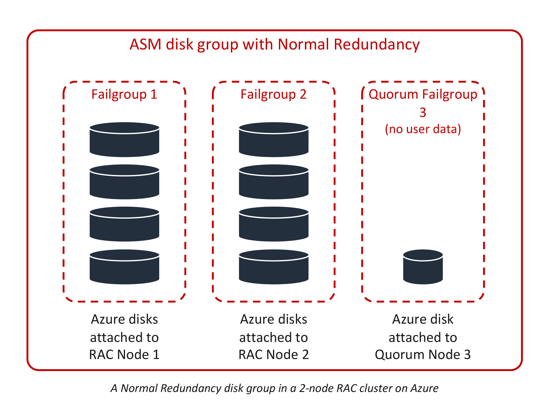 FlashGrid Cluster - Normal-Redundancy ASM Diskgroup on Azure