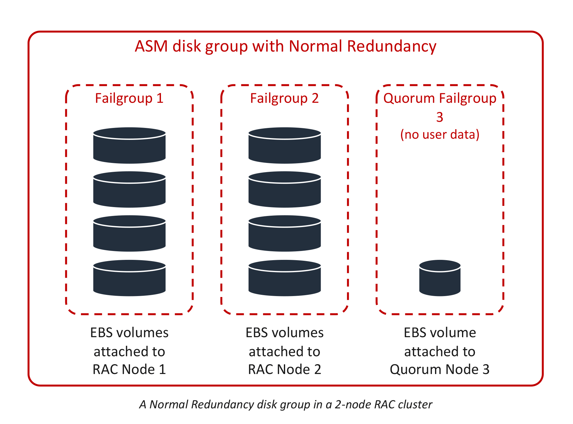 FlashGrid Cluster - Normal Redundancy ASM Diskgroup