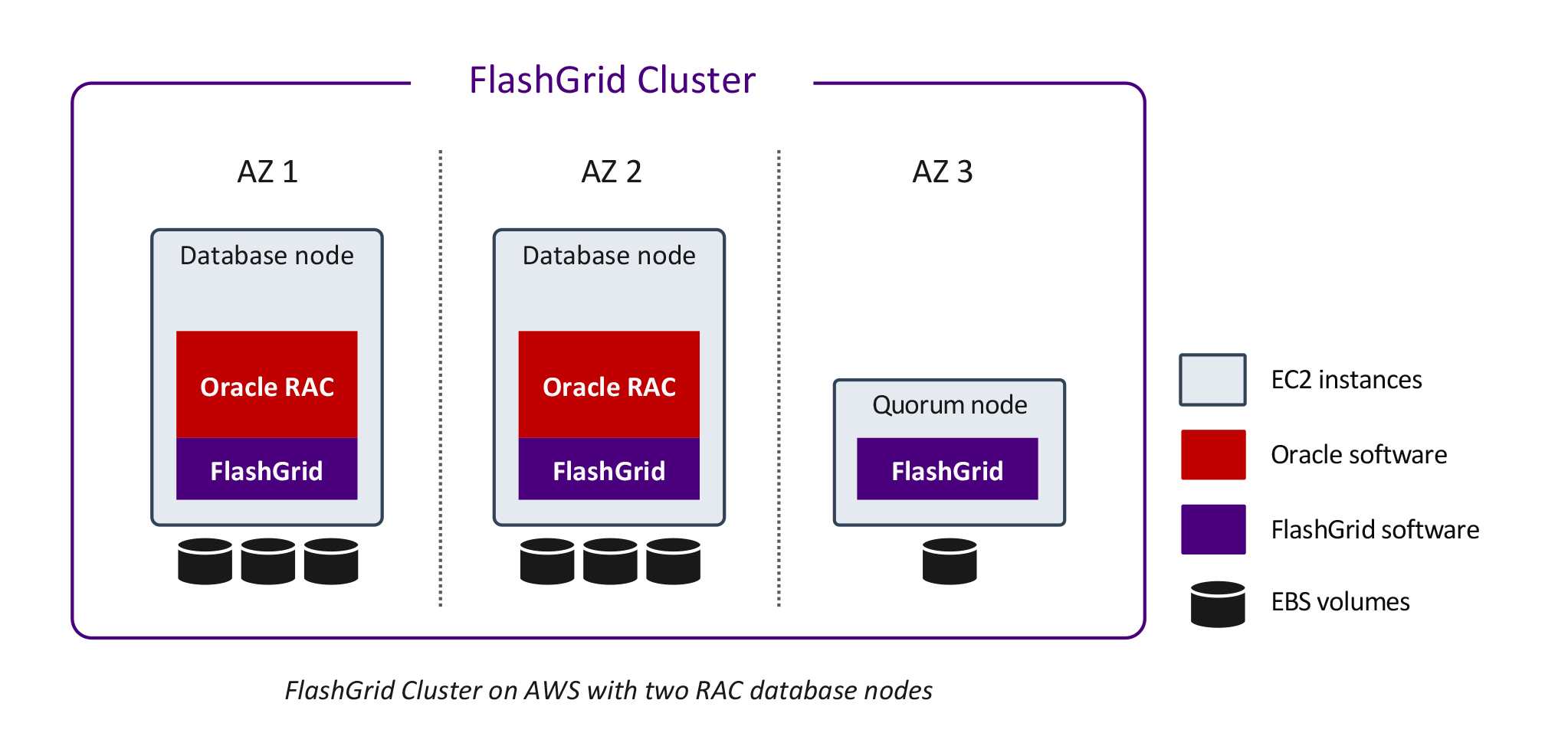 FlashGrid Cluster for Oracle RAC on AWS - 2 nodes