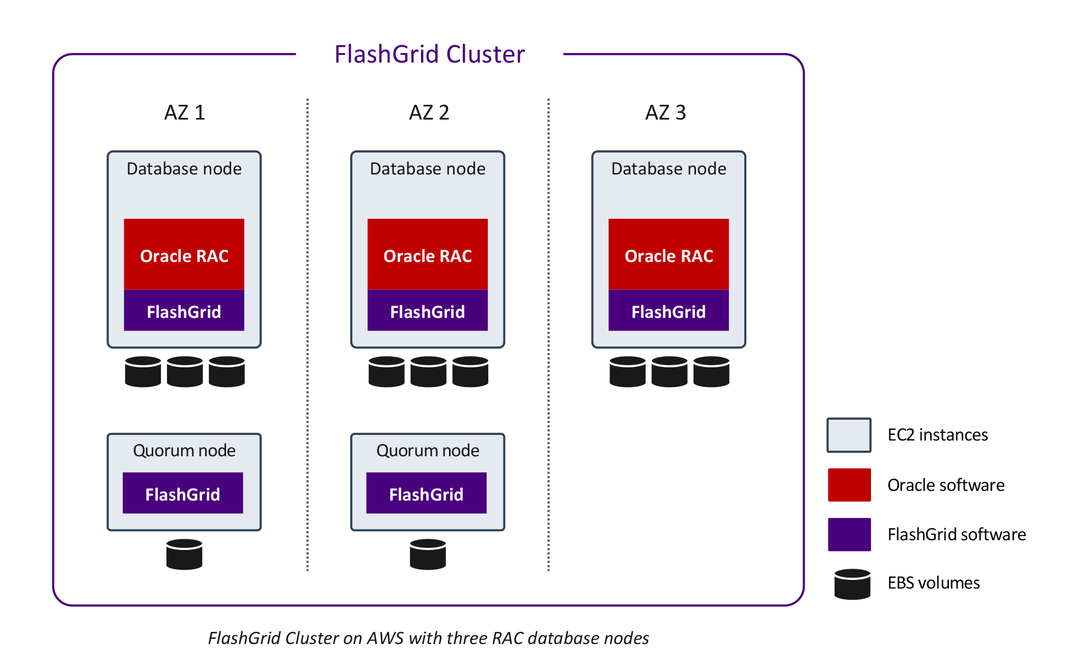 FlashGrid Cluster for Oracle RAC on AWS - 3 nodes