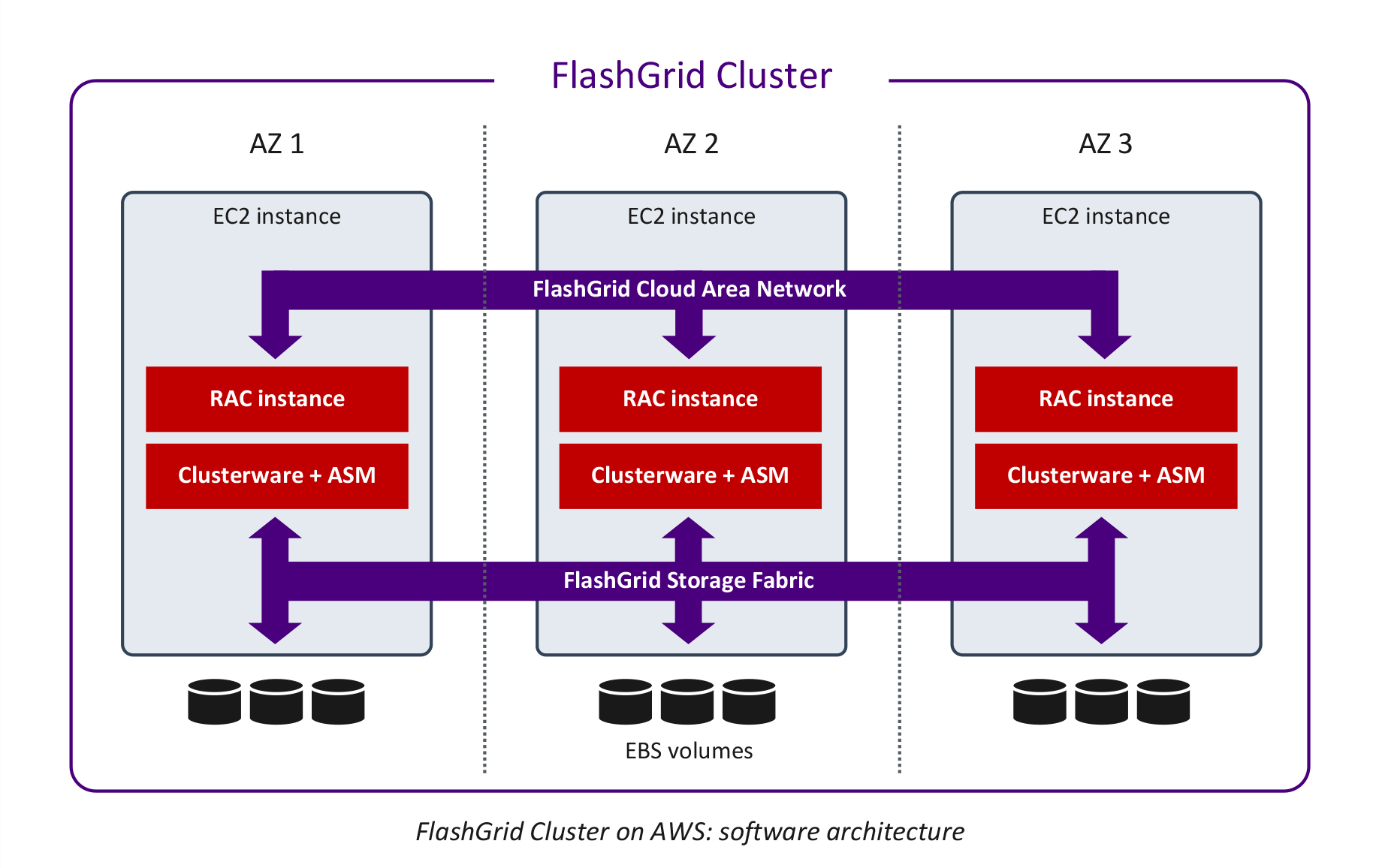 FlashGrid Cluster for Oracle RAC on AWS - Architecture
