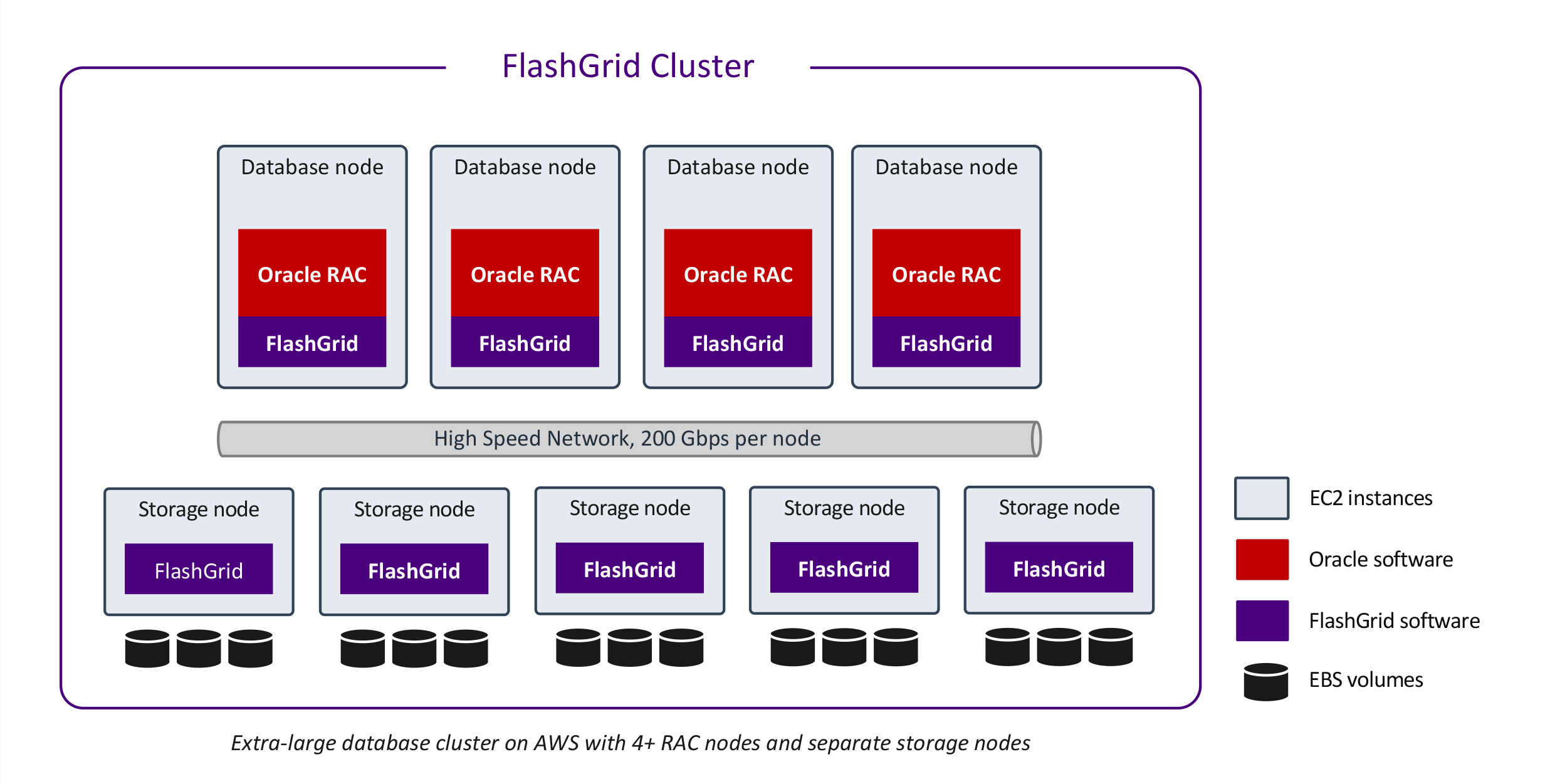 FlashGrid Cluster for Oracle RAC on AWS - Extra Large Databases