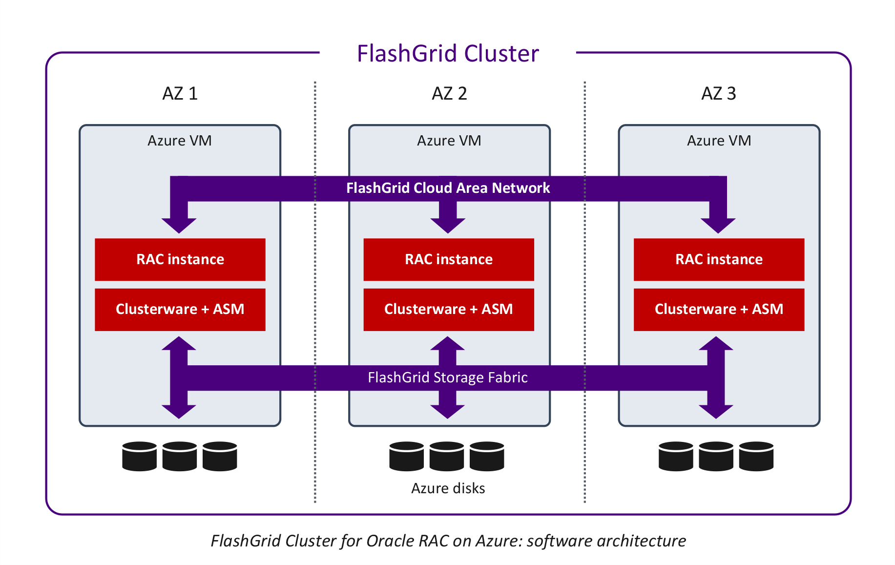 FlashGrid Cluster for Oracle RAC on Azure - Architecture