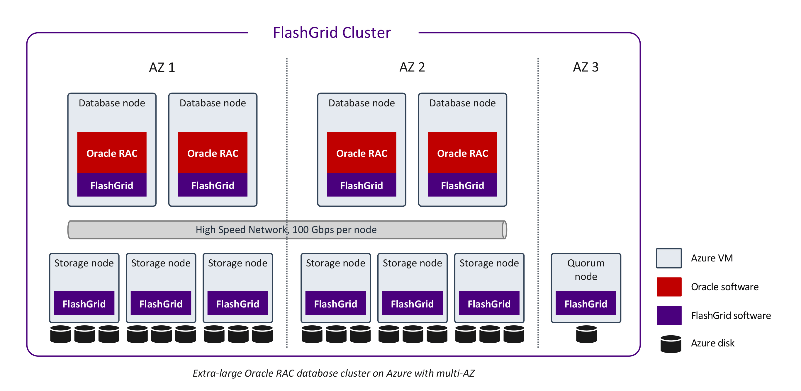 FlashGrid Cluster for Oracle RAC on Azure - Extra Large Databases - Multi-AZ