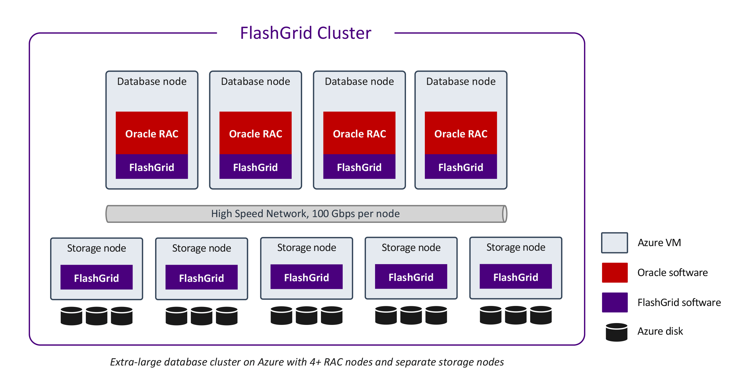 FlashGrid Cluster for Oracle RAC on Azure - Extra Large Databases