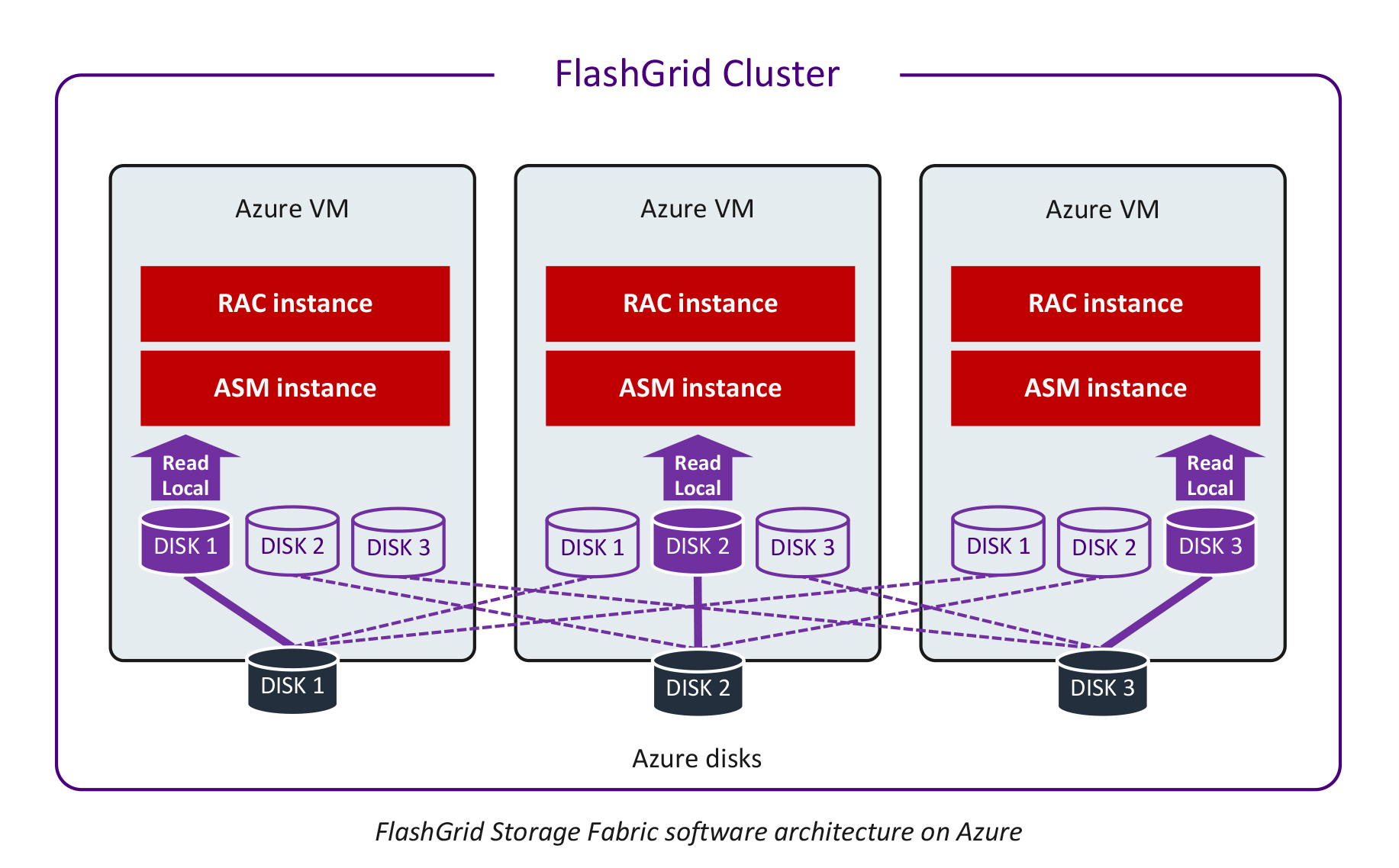 FlashGrid Storage Fabric Architecture on Azure