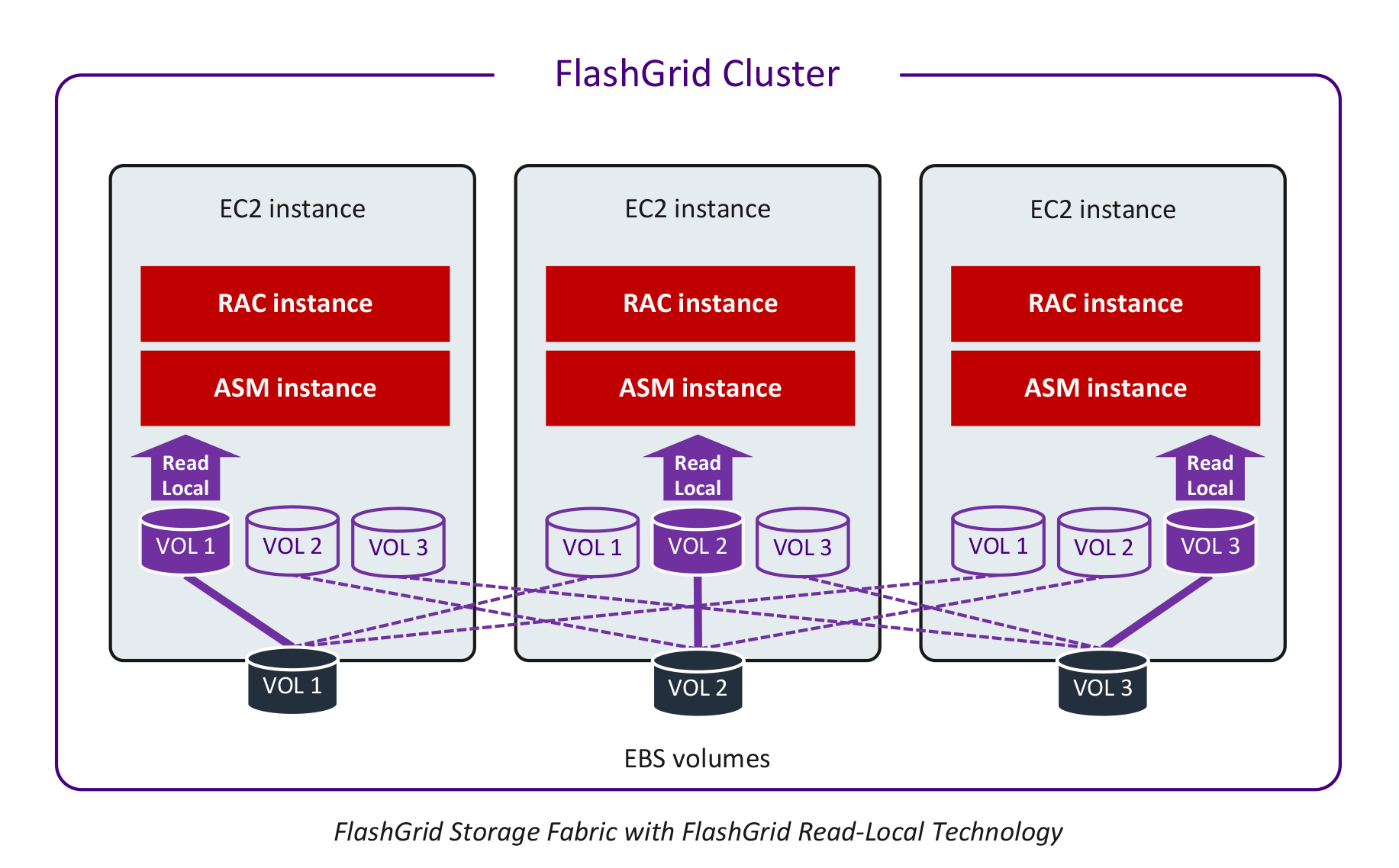 FlashGrid Storage Fabric Architecture