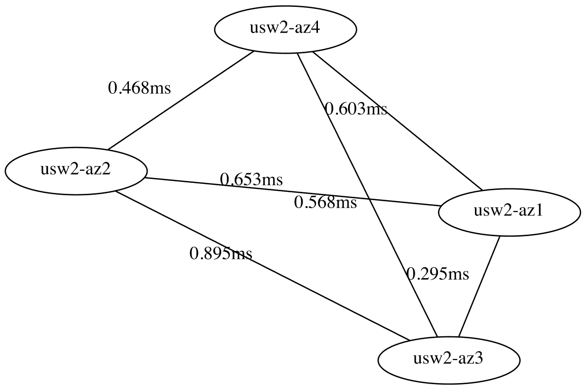 Latencies between AWS availability zones