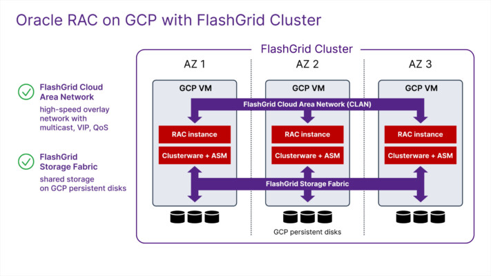 Oracle RAC on GCP with FlashGrid – 1-minute introduction