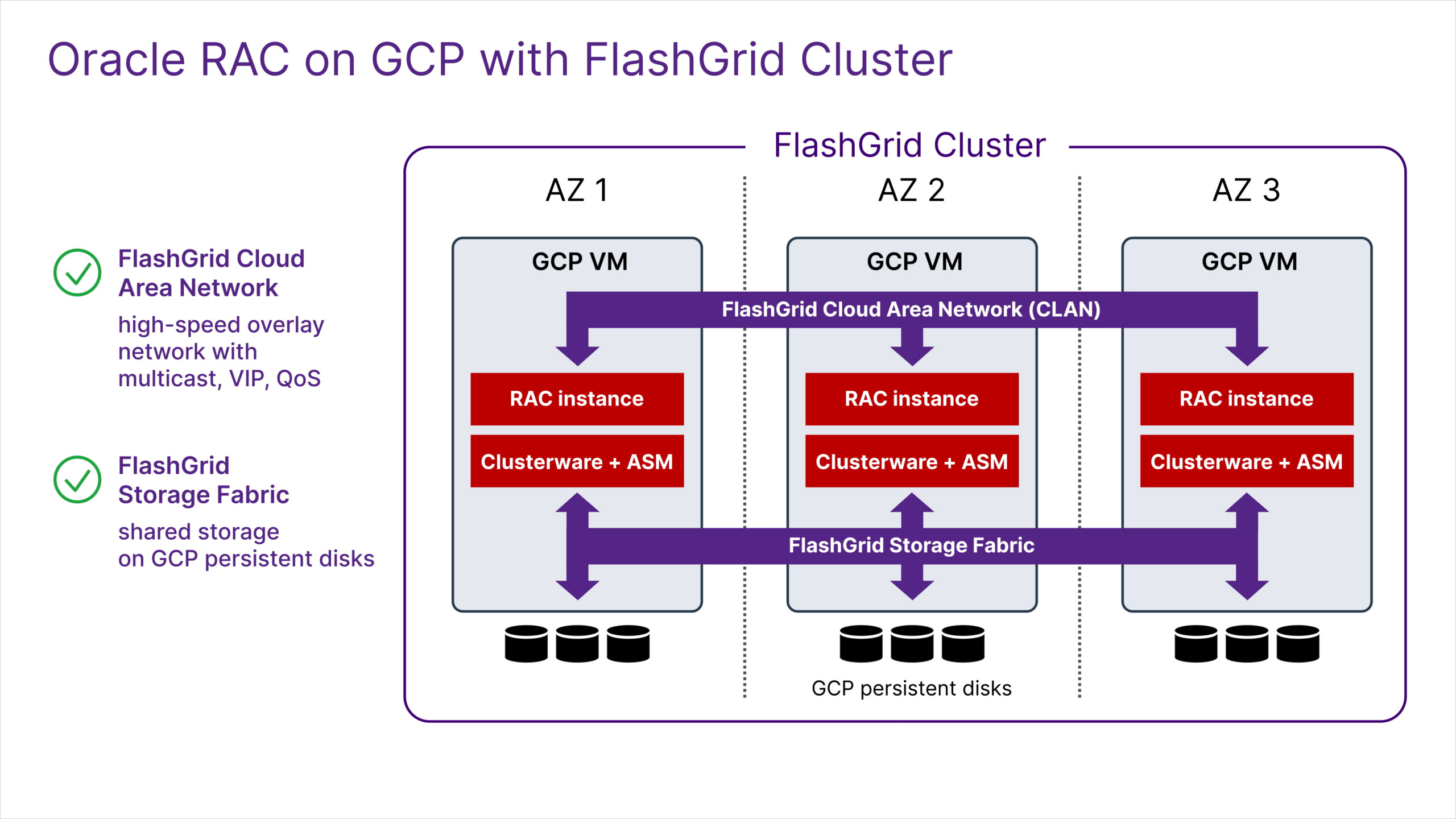 Oracle RAC on GCP with FlashGrid – 1-minute introduction