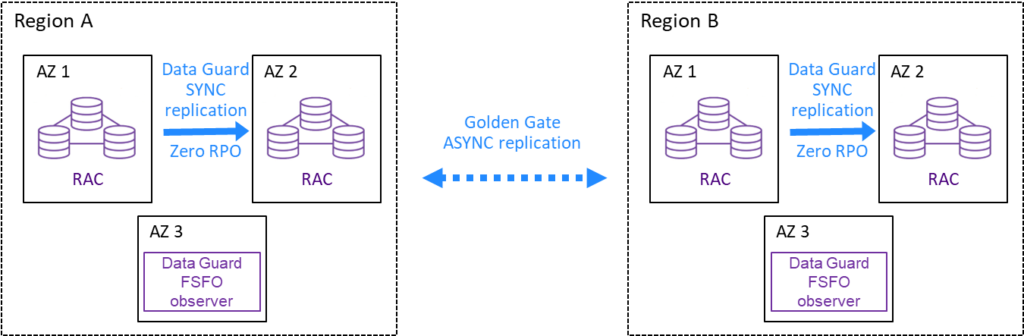 Dz Flash Rac FlashGrid Inc. | Multi-AZ RAC: the missing part in Oracle MAA Reference ...